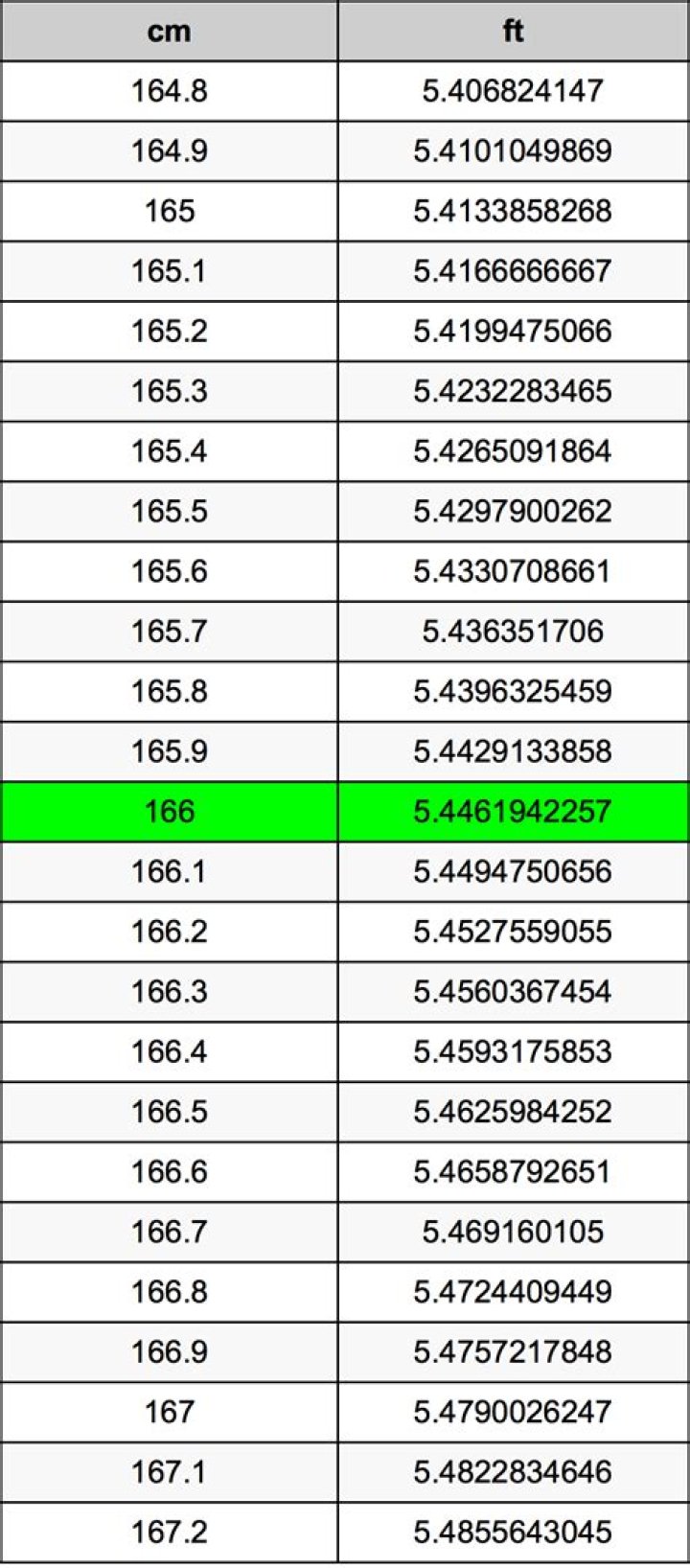 166 centimeter In Feet
