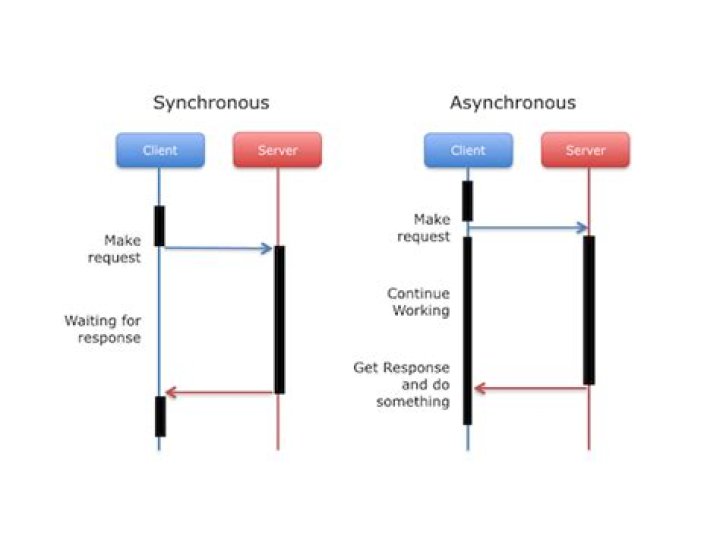 Angularjs Synchronous Http Call - How To Discuss