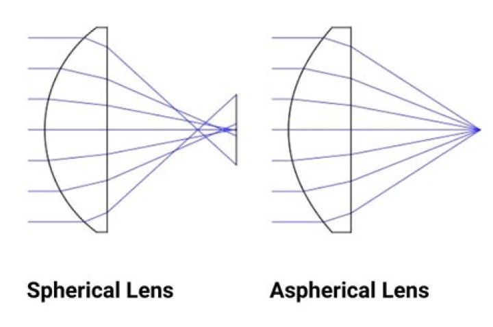 Aspherical Lens - How To Discuss