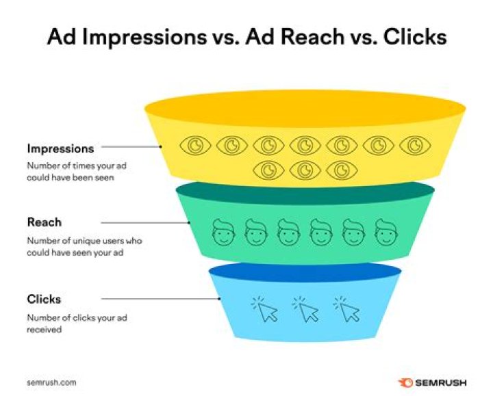 Clicks Or Ad Click