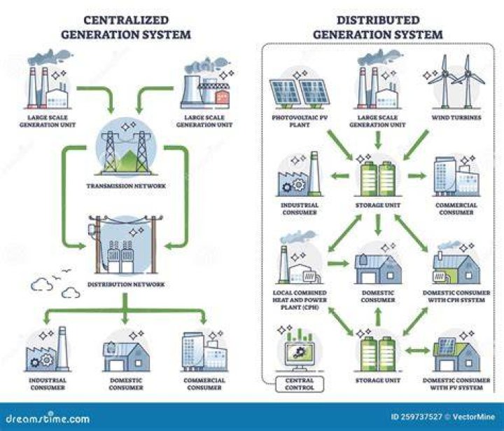 Distributed Power Generation