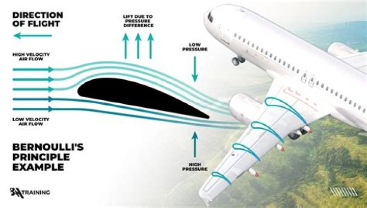 how do airplanes fly