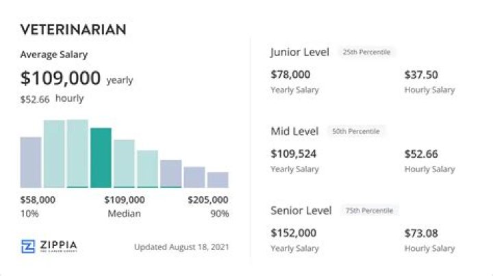 How much do vets make a year