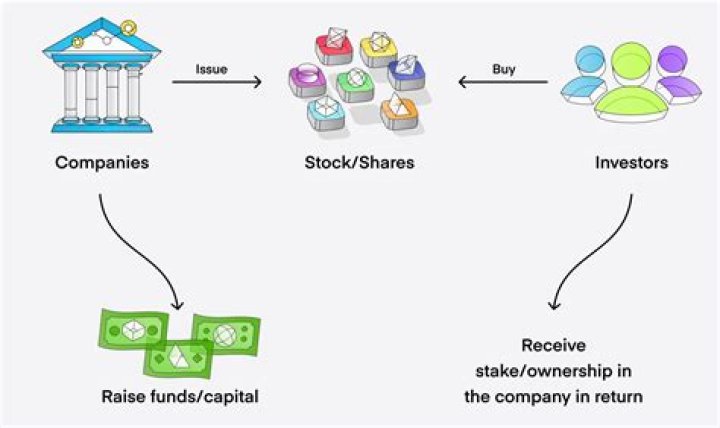 How stocks work - How To Discuss