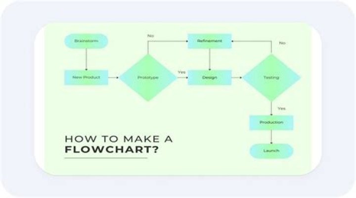 how to make a flowchart in word