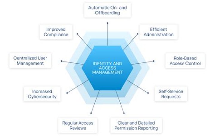 Identity Management - How To Discuss