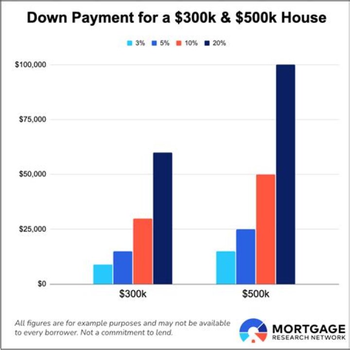 Is 10000 a good down payment for a house