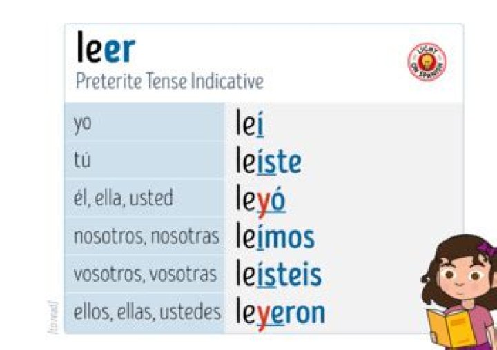 Leer Preterite - How To Discuss