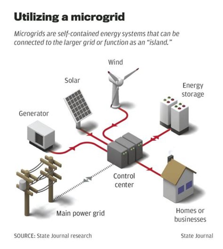 Microgrid