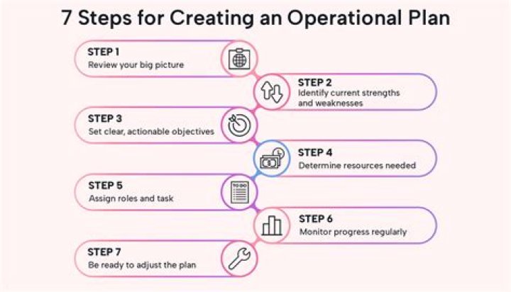 Operational control - How To Discuss