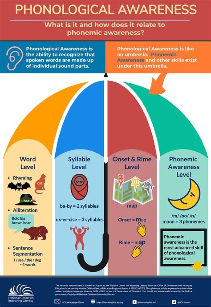 phonological awareness definition