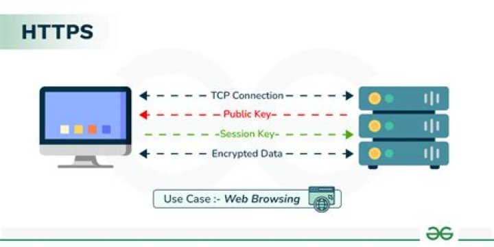Secure Hypertext Transfer Protocol - How To Discuss