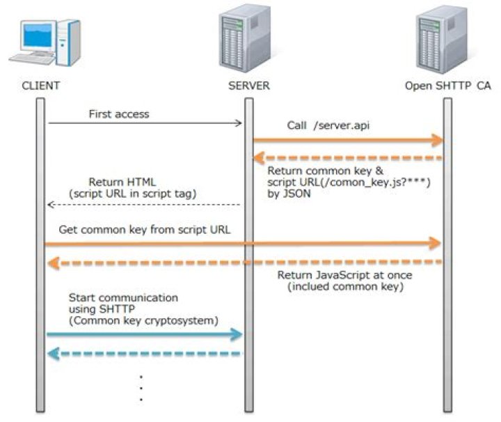 Secure Hypertext Transfer Protocol