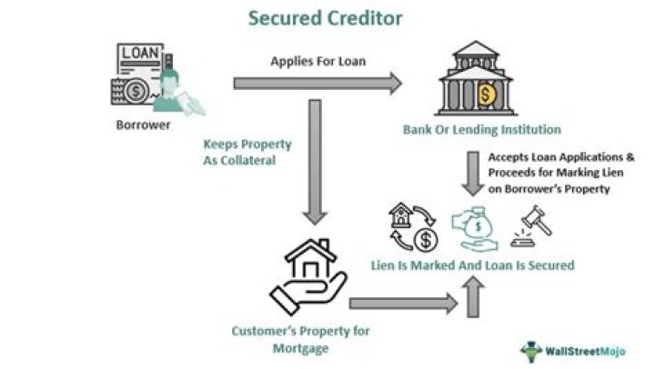 Secured creditor - How To Discuss