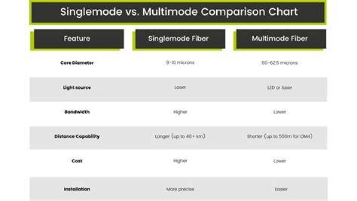Single-mode Fiber