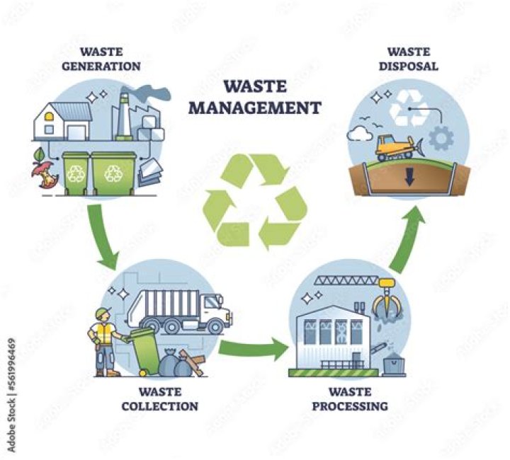 Waste generation - How To Discuss