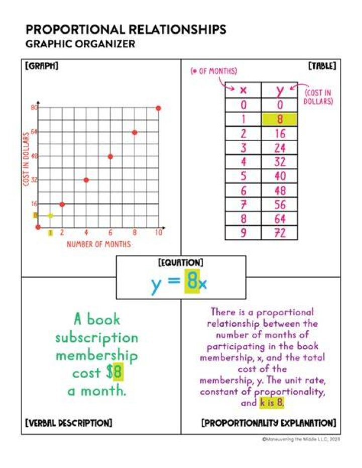 What is a proportional relationship 7th grade math