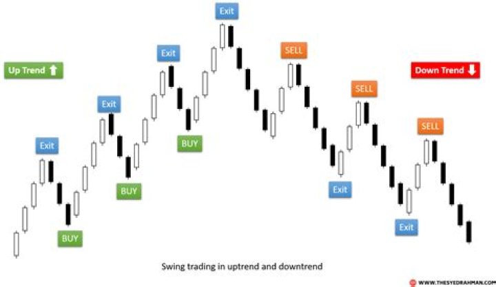 what is swing trading